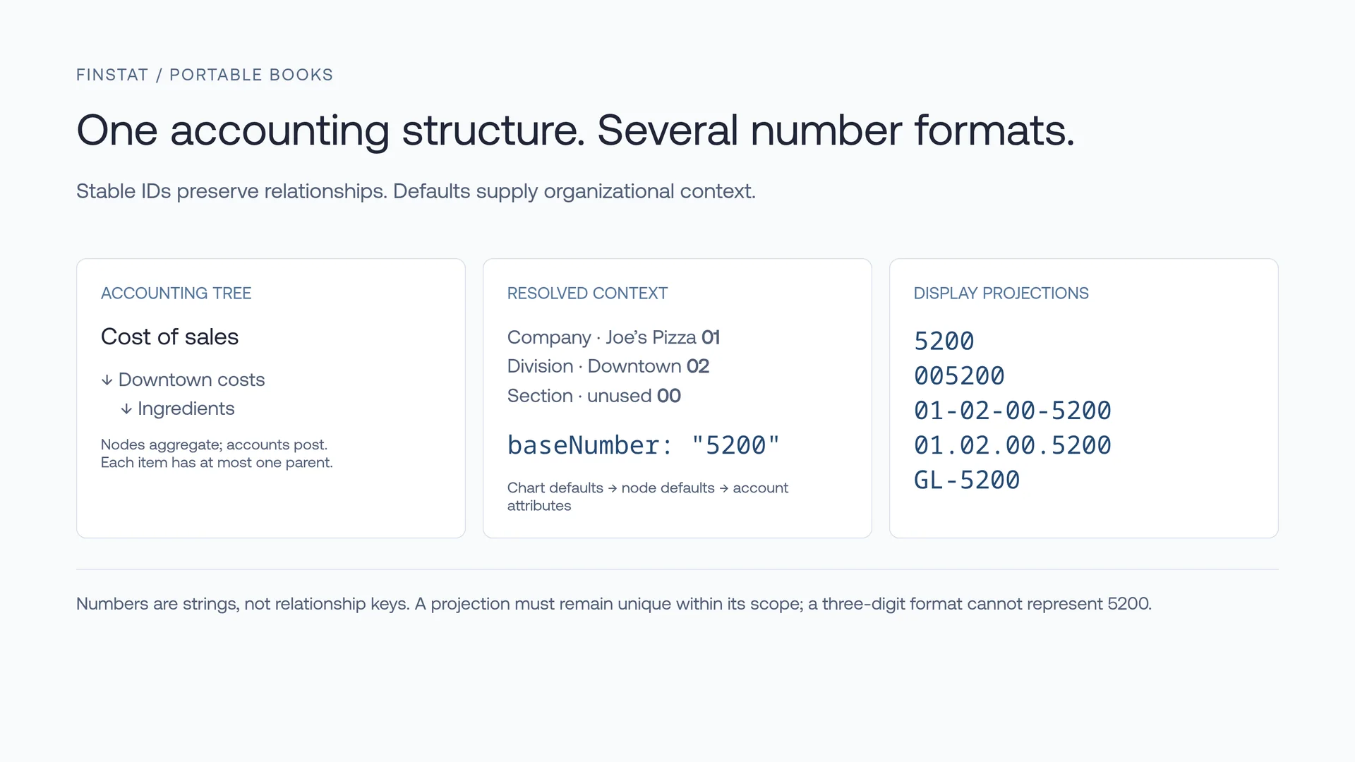 One accounting structure, several number formats: the same account shown as 5200, 005200, 01-02-00-5200, 01.02.00.5200 and GL-5200.